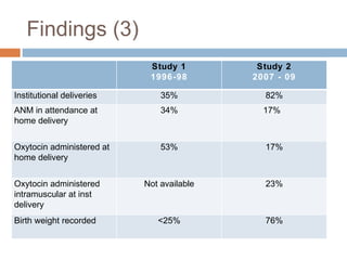 Findings (3) Study 1 1996-98 Study 2 2007 - 09 Institutional deliveries 35% 82% ANM in attendance at home delivery 34% 17%  Oxytocin administered at home delivery 53% 17% Oxytocin administered intramuscular at inst delivery Not available 23% Birth weight recorded  <25% 76% 