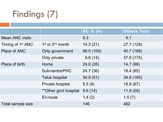Findings (7) SC % (n)  Others %(n)  Mean ANC visits 5.3 6.1 Timing of 1 st  ANC 1 st  or 2 nd  month 14.3 (21) 27.7 (128) Place of ANC Only government 68.5 (100) 40.7 (188) Only private 9.6 (14) 37.9 (175) Place of birth Home 24.0 (35) 14.7 (68) Sub-centre/PHC 24.7 (36) 18.4 (85) Taluk hospital 34.9 (51) 34.6 (160) Private hospital 5.5 (8) 18.8 (87) **Other govt hospital 9.6 (14) 11.9 (55) En-route 1.4 (2) 1.5 (7) Total sample size 146 462 