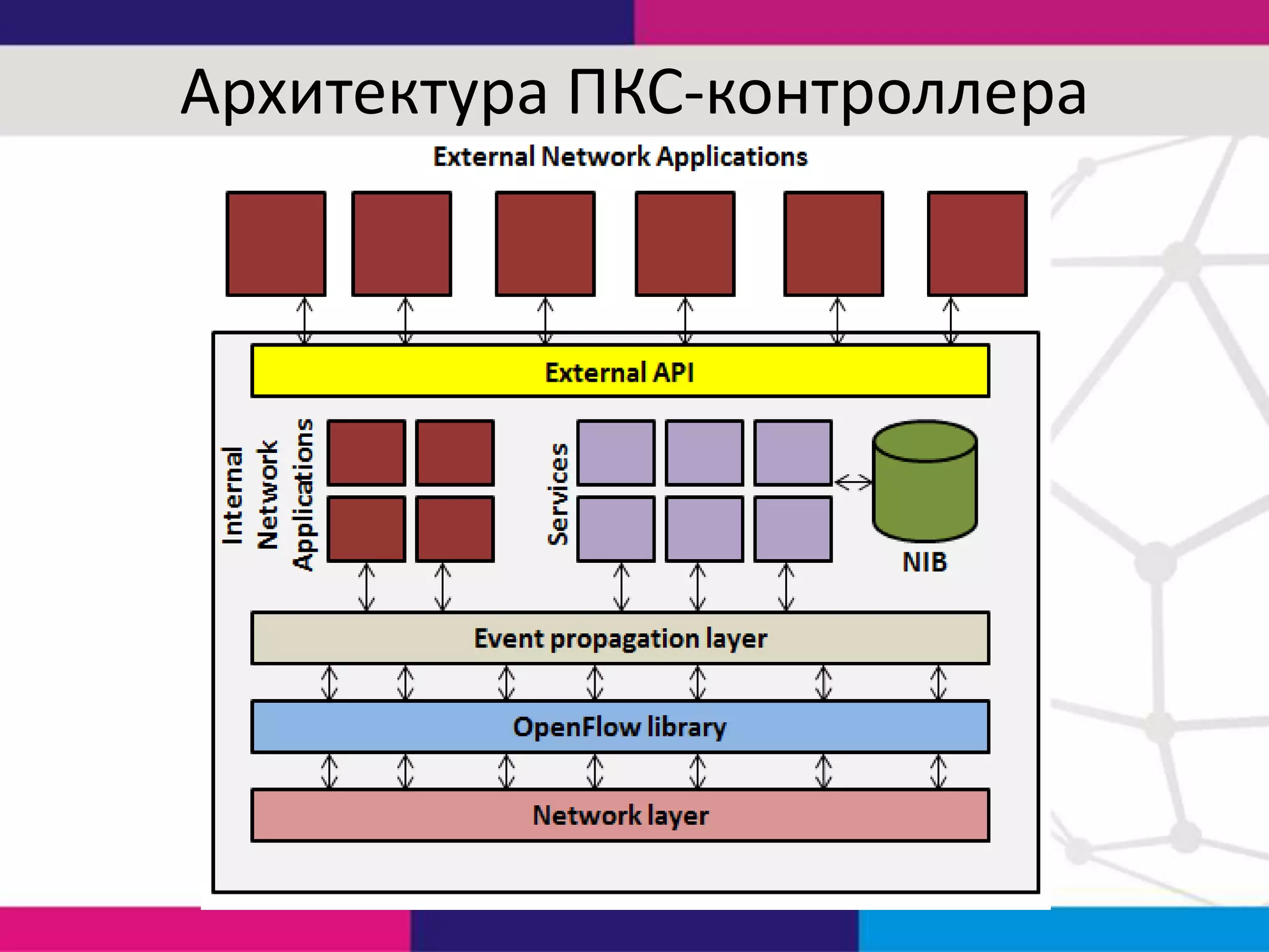 Архитектура ПКС-контроллера

 