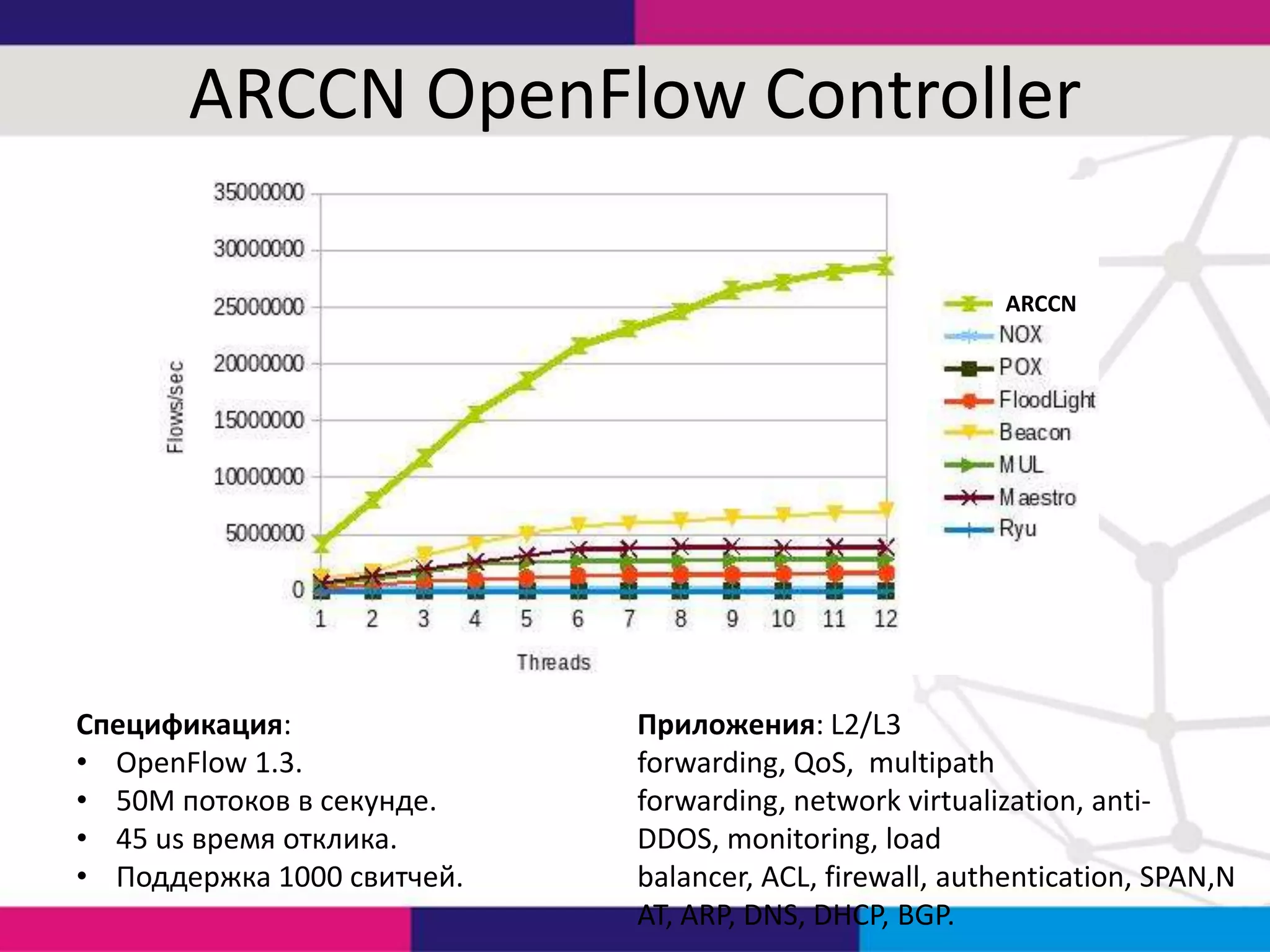 ARCCN OpenFlow Controller
ARCCN

Спецификация:
• OpenFlow 1.3.
• 50M потоков в секунде.
• 45 us время отклика.
• Поддержка 1000 свитчей.

Приложения: L2/L3
forwarding, QoS, multipath
forwarding, network virtualization, antiDDOS, monitoring, load
balancer, ACL, firewall, authentication, SPAN,N
AT, ARP, DNS, DHCP, BGP.

 