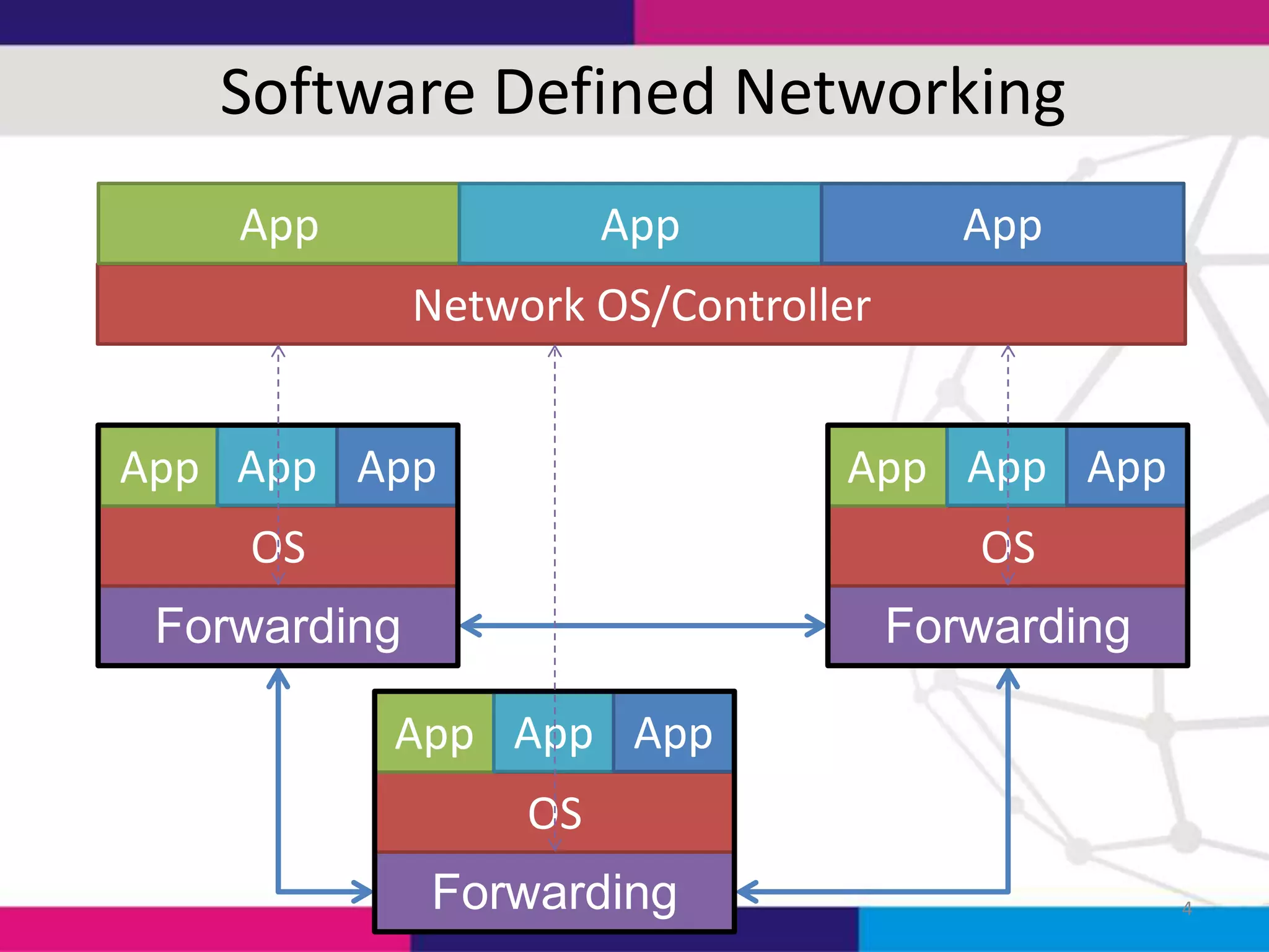 Software Defined Networking
App

App

App

Network OS/Controller
App App App

App App App

OS

OS

Forwarding

Forwarding

App App App
OS

Forwarding

4

 