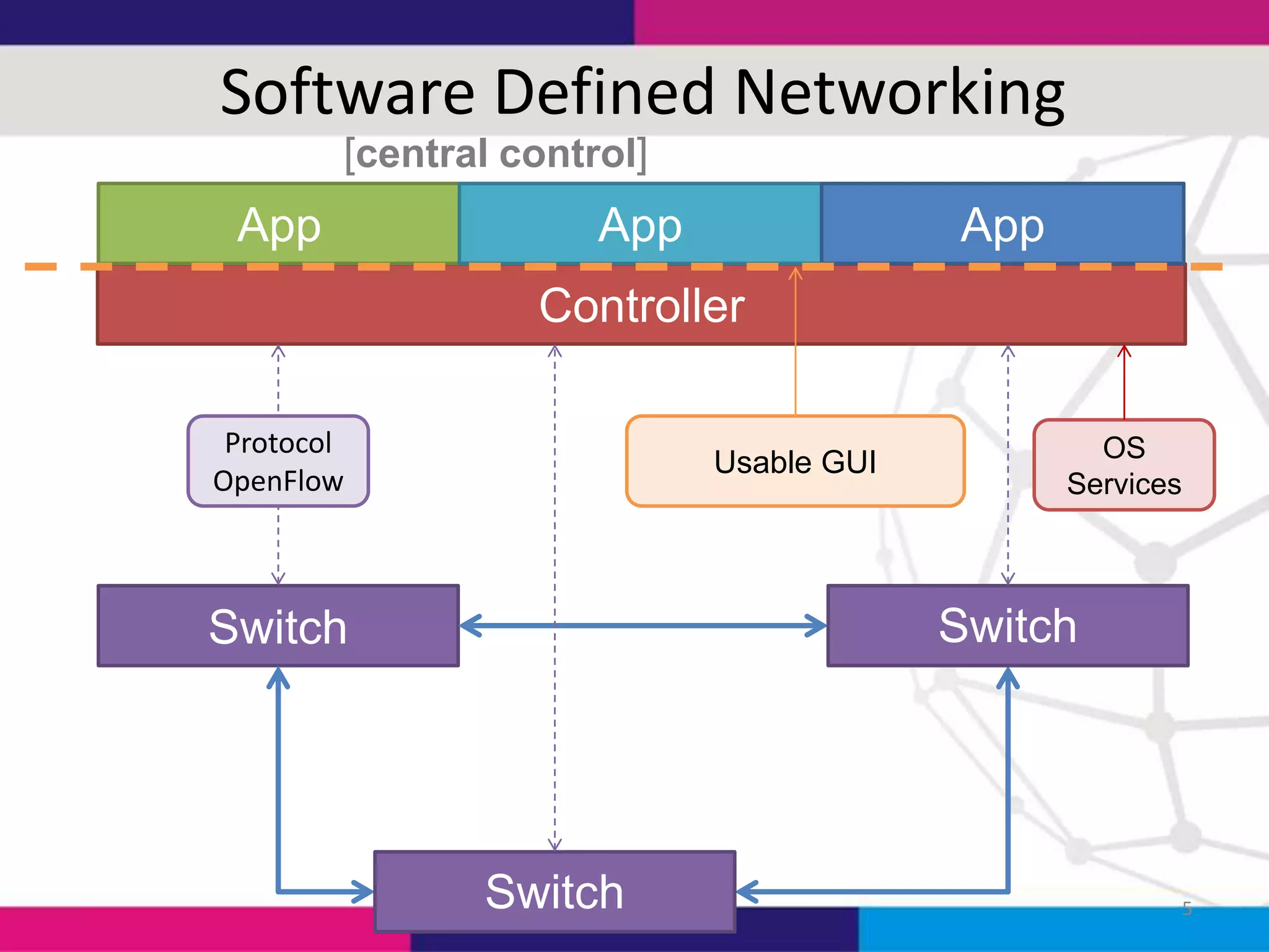 Software Defined Networking
[central control]

App

App

App

Controller
Protocol
OpenFlow

Usable GUI

OS
Services

Switch

Switch

Switch

5

 