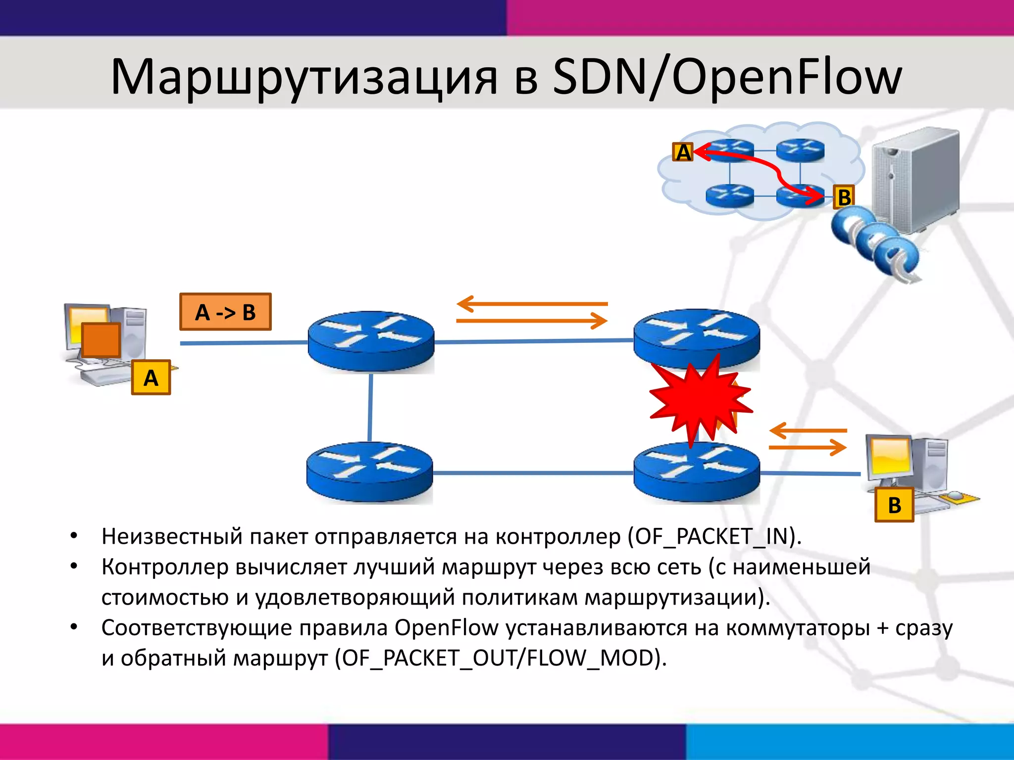 Маршрутизация в SDN/OpenFlow
A
B

A -> B
A

B
• Неизвестный пакет отправляется на контроллер (OF_PACKET_IN).
• Контроллер вычисляет лучший маршрут через всю сеть (с наименьшей
стоимостью и удовлетворяющий политикам маршрутизации).
• Соответствующие правила OpenFlow устанавливаются на коммутаторы + сразу
и обратный маршрут (OF_PACKET_OUT/FLOW_MOD).

 