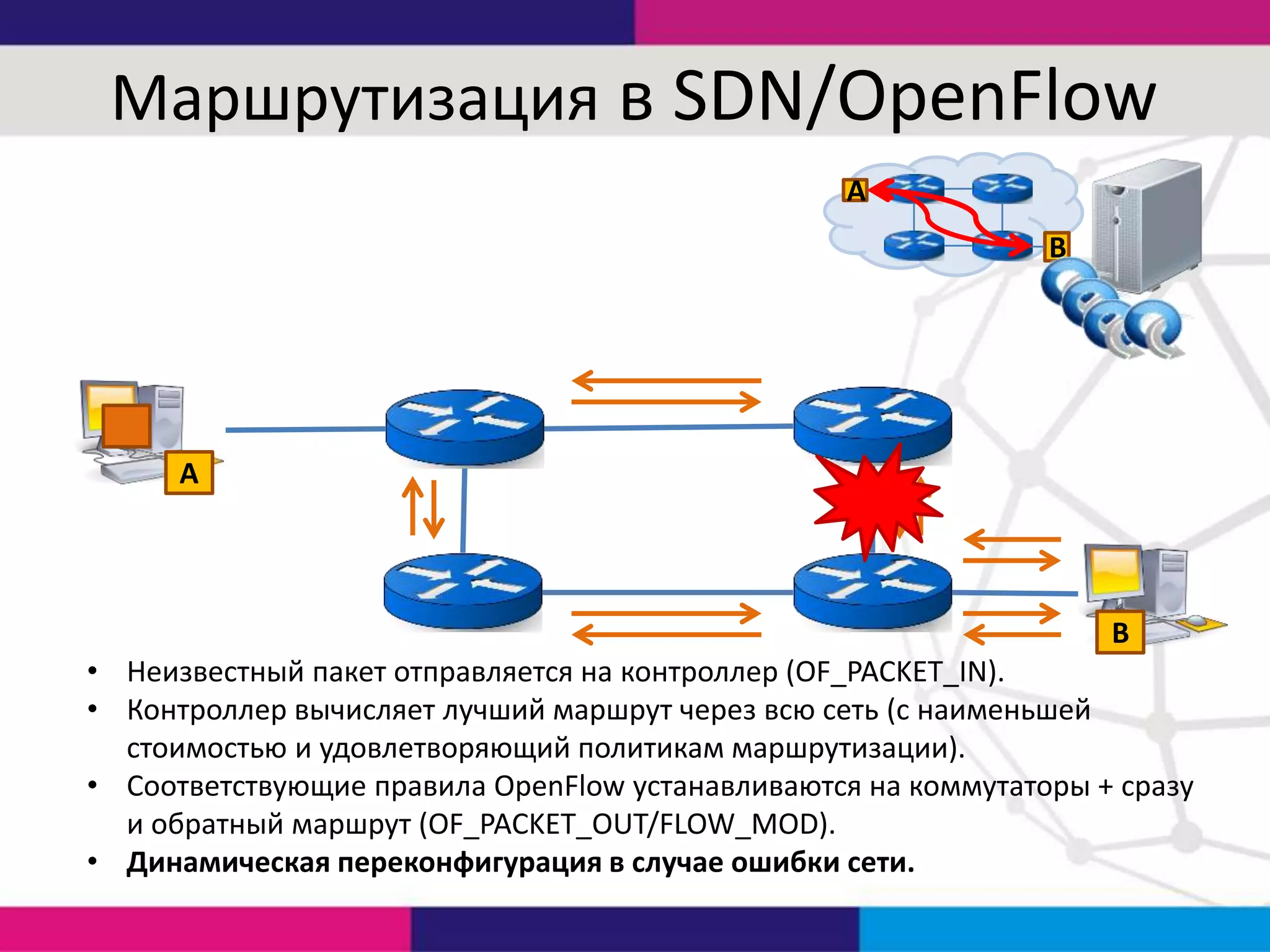 Маршрутизация в SDN/OpenFlow
A
B

A

B
• Неизвестный пакет отправляется на контроллер (OF_PACKET_IN).
• Контроллер вычисляет лучший маршрут через всю сеть (с наименьшей
стоимостью и удовлетворяющий политикам маршрутизации).
• Соответствующие правила OpenFlow устанавливаются на коммутаторы + сразу
и обратный маршрут (OF_PACKET_OUT/FLOW_MOD).
• Динамическая переконфигурация в случае ошибки сети.

 