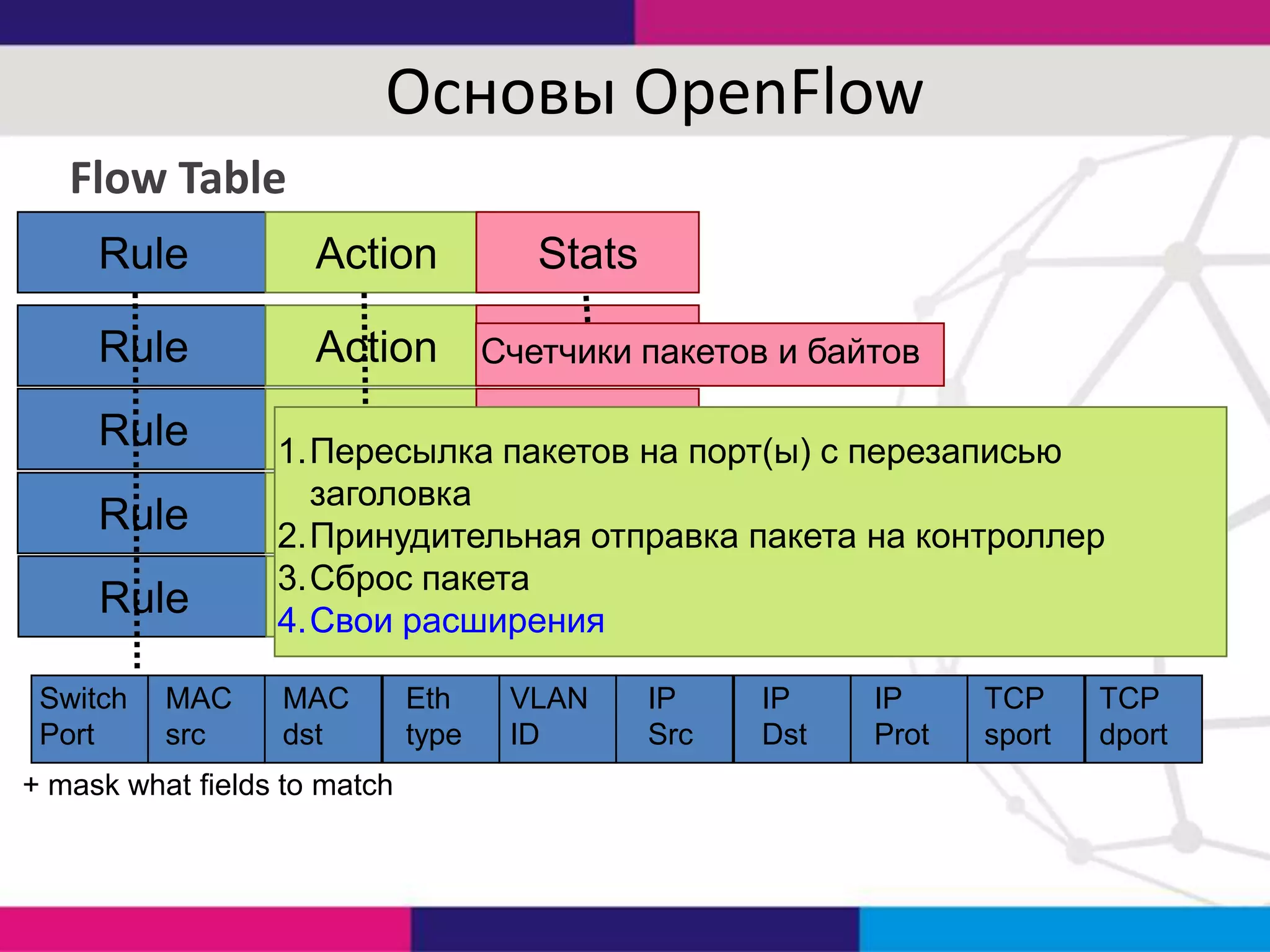 Основы OpenFlow
Flow Table
Rule

Action

Rule

Action Счетчики пакетов и байтов
Stats

Rule

Rule
Rule
Switch
Port

MAC
src

Action

Stats

Stats

1.Пересылка пакетов на порт(ы) с перезаписью
заголовка
Action
Stats
2.Принудительная отправка пакета на контроллер
3.Сброс пакета
Action
Stats
4.Свои расширения
MAC
dst

+ mask what fields to match

Eth
type

VLAN
ID

IP
Src

IP
Dst

IP
Prot

TCP
sport

TCP
dport

 