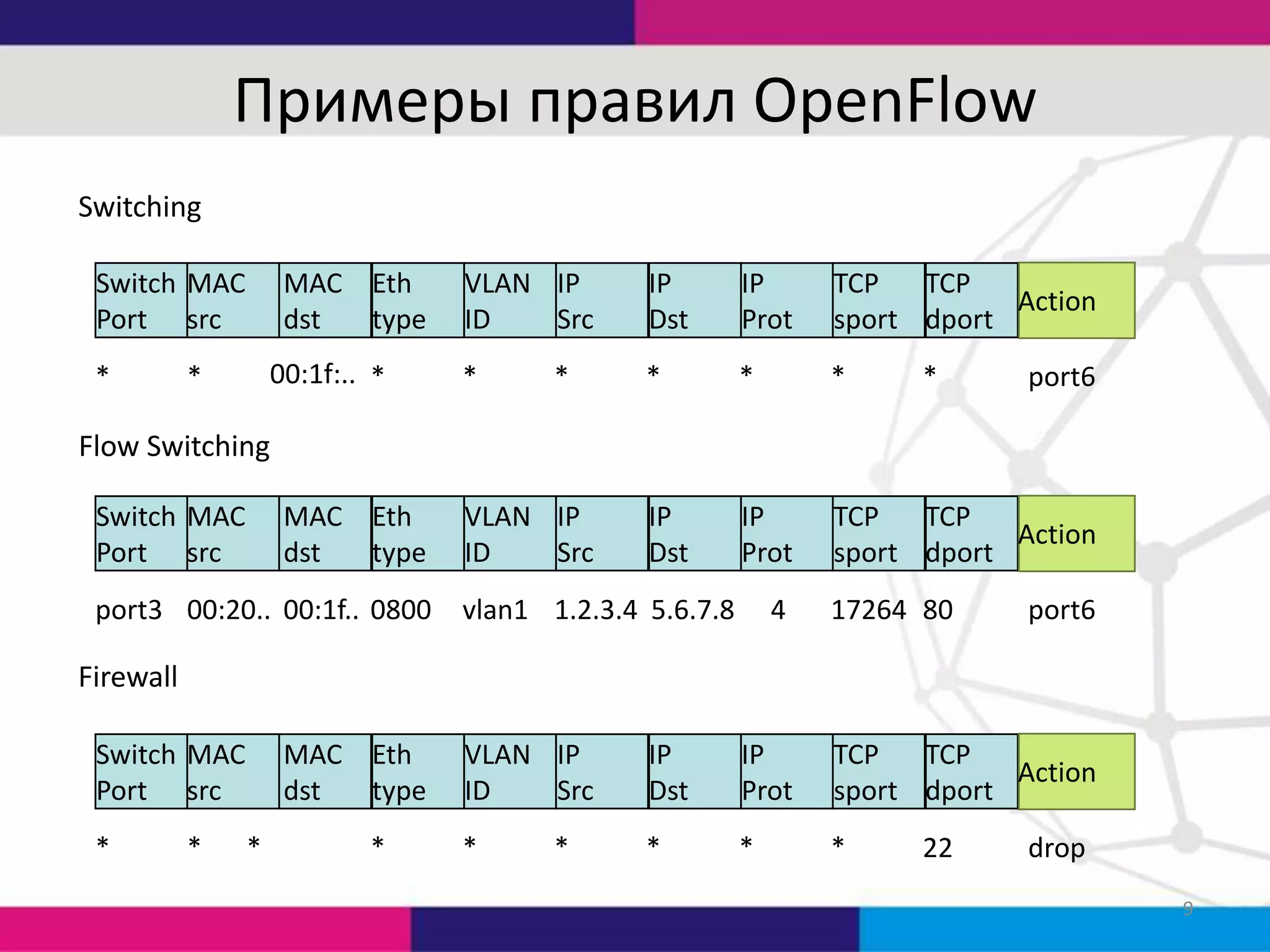 Примеры правил OpenFlow
Switching
Switch MAC
Port src
*

MAC Eth
dst
type
00:1f:.. *

*

VLAN IP
ID
Src

IP
Dst

IP
Prot

TCP
TCP
Action
sport dport

*

*

*

*

IP
Dst

IP
Prot

TCP
TCP
Action
sport dport

*

*

port6

Flow Switching
Switch MAC
Port src

MAC Eth
dst
type

port3 00:20.. 00:1f.. 0800

VLAN IP
ID
Src

vlan1 1.2.3.4 5.6.7.8

4

17264 80

port6

Firewall
Switch MAC
Port src
*

*

MAC Eth
dst
type
*

*

VLAN IP
ID
Src

IP
Dst

IP
Prot

TCP
TCP
Action
sport dport

*

*

*

*

*

22

drop
9

 