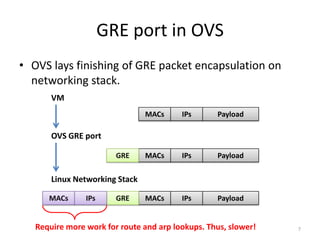 Accelerating Neutron with Intel DPDK | PPTX