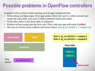 OpenFlow
SPANForwarding
Example of the problem with running several apps independently:
• Forwarding and Span apps. First app sends a flow over port 1, while second ones
sends the same flow over port 5. Rules intersect with each other.
• Final rules order in the flow table is unknown.
• Packets will go using only the first rule. Thus, only one app will work. Conflict!
• We may to resolve such conflicts and some others. Just ip_src:10.0.0.1 -> output:1,5!
ip_dst:10.0.0.1
Rule 1
Rule 2
Flow table
Rule 1: ip_src:10.0.0.1 -> output:1
Rule 2: ip_src:10.0.0.1 -> output:5
New
packet
never used
 