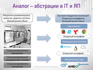 12Доп.главы Компьютерных сетей Шалимов А.В.
Специализированная
аппаратура
Специализированная
операционная система
Специализированные
программы
Медленно развивающаяся,
закрытая, дорогая система.
Малый рынок сбыта
Быстрое внедрение инноваций
Открытые интерфейсы
Большой рынок сбыта
Микропроцессоры
Открытый интерфейс
Операционные системы
Открытый интерфейс
Приложения
 