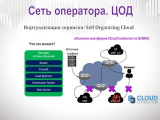 Примеры
сетевых функций
Router
Firewall
Load Balancer
Web Server
Distribution Switch
FW
VNF
LB
VNF #1
LB
VNF #2
Источник
трафика
Клиент
Что это меняет?
облачная платформа Сloud Conducter от ЦПИКС
 