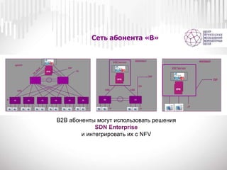 Сеть абонента «В»
B2B абоненты могут использовать решения
SDN Enterprise
и интегрировать их с NFV
 