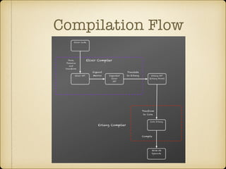 A shallow dive into the elixir compiler | PDF