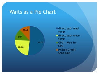 Waits as a Pie Chart


           11.08
                           direct path read
                           temp
   12....