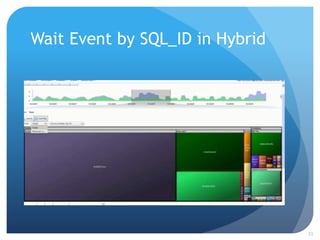 Wait Event by SQL_ID in Hybrid




                                 23
 