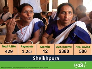 Total ASHA                             Payments                               Months            Avg. Income   Avg. Saving
        429                               1.2cr                                    12             2380           500
                                                                Sheikhpura
© Strictly confidential. EKO/- is the property of Eko India Financial Services Private Limited
 
