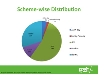 Scheme-wise Distribution
                                                                              ASHA day
                                                                                 4%    Family Planning
                                                                                             2%




                                                                                                         ASHA day
                                                   HBPNC
                                                    30%                                                  Family Planning

                                                                                                         JBSY
                                                                                                 JBSY
                                                                                                 54%     Muskan
                                                Muskan
                                                 10%
                                                                                                         HBPNC




© Strictly confidential. EKO/- is the property of Eko India Financial Services Private Limited
 