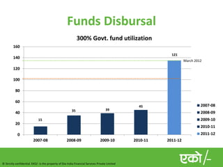 Funds Disbursal
                                                              300% Govt. fund utilization
         160
                                                                                                             121
         140
                                                                                                                     March 2012

         120

         100

          80

          60
                                                                                                   45                         2007-08
                                                         35                          39
          40                                                                                                                  2008-09
                             15                                                                                               2009-10
          20
                                                                                                                              2010-11
            0                                                                                                                 2011-12
                         2007-08                     2008-09                     2009-10         2010-11   2011-12




© Strictly confidential. EKO/- is the property of Eko India Financial Services Private Limited
 