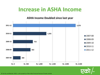 Increase in ASHA Income
                                               ASHA Income Doubled since last year

         2011-12                                                                                                  2,379



         2010-11                                                                      1,265
                                                                                                                             2007-08
                                                                                                                             2008-09
         2009-10                                             752
                                                                                                                             2009-10
                                                                                                                             2010-11
         2008-09                                        662                                                                  2011-12


         2007-08                      284


                   Rs. 0                  Rs. 500                Rs. 1,000               Rs. 1,500   Rs. 2,000   Rs. 2,500




© Strictly confidential. EKO/- is the property of Eko India Financial Services Private Limited
 