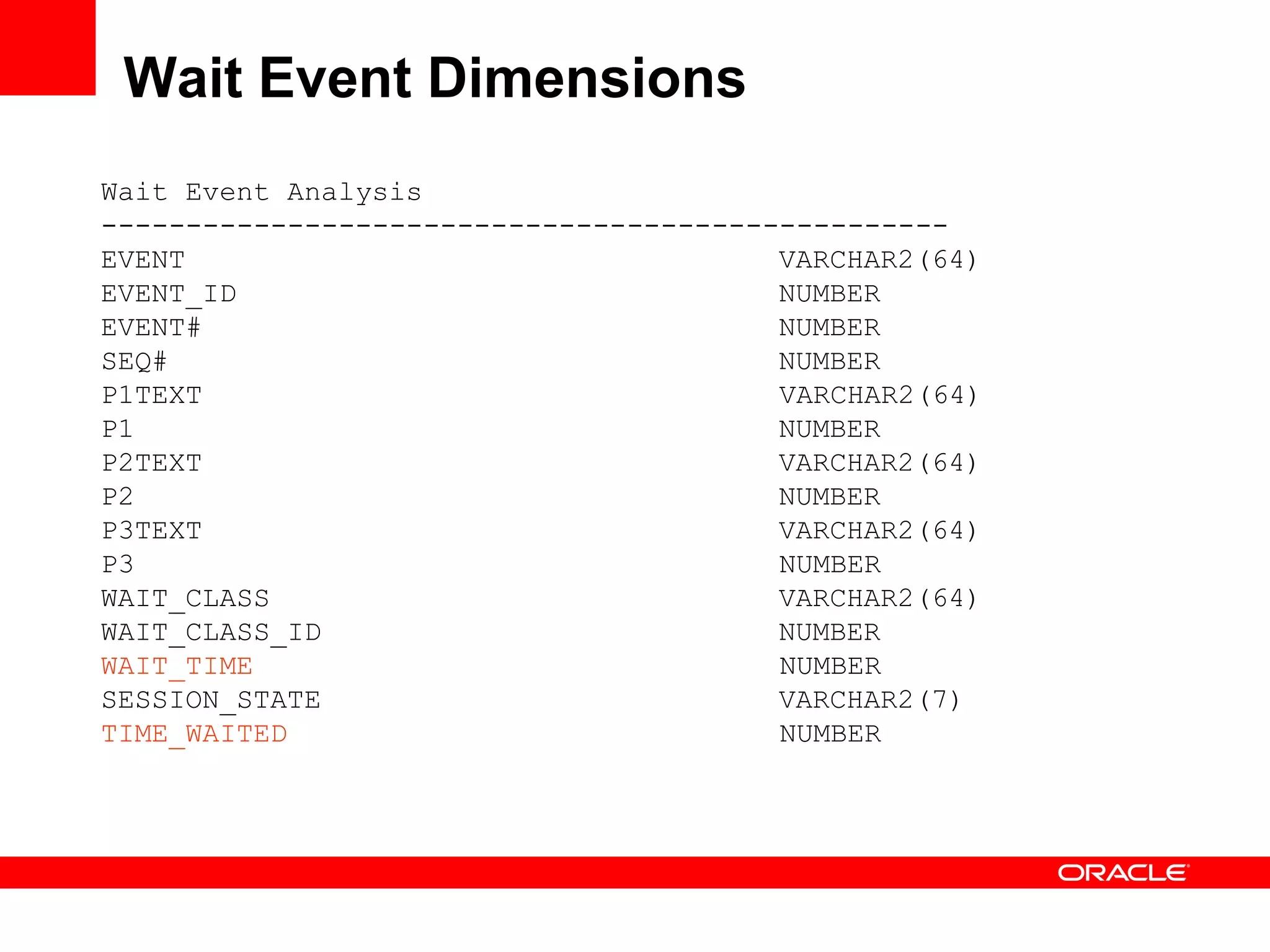 Wait Event Dimensions
Wait Event Analysis
--------------------------------------------------
EVENT VARCHAR2(64)
EVENT_ID NUMBER
EVENT# NUMBER
SEQ# NUMBER
P1TEXT VARCHAR2(64)
P1 NUMBER
P2TEXT VARCHAR2(64)
P2 NUMBER
P3TEXT VARCHAR2(64)
P3 NUMBER
WAIT_CLASS VARCHAR2(64)
WAIT_CLASS_ID NUMBER
WAIT_TIME NUMBER
SESSION_STATE VARCHAR2(7)
TIME_WAITED NUMBER
 