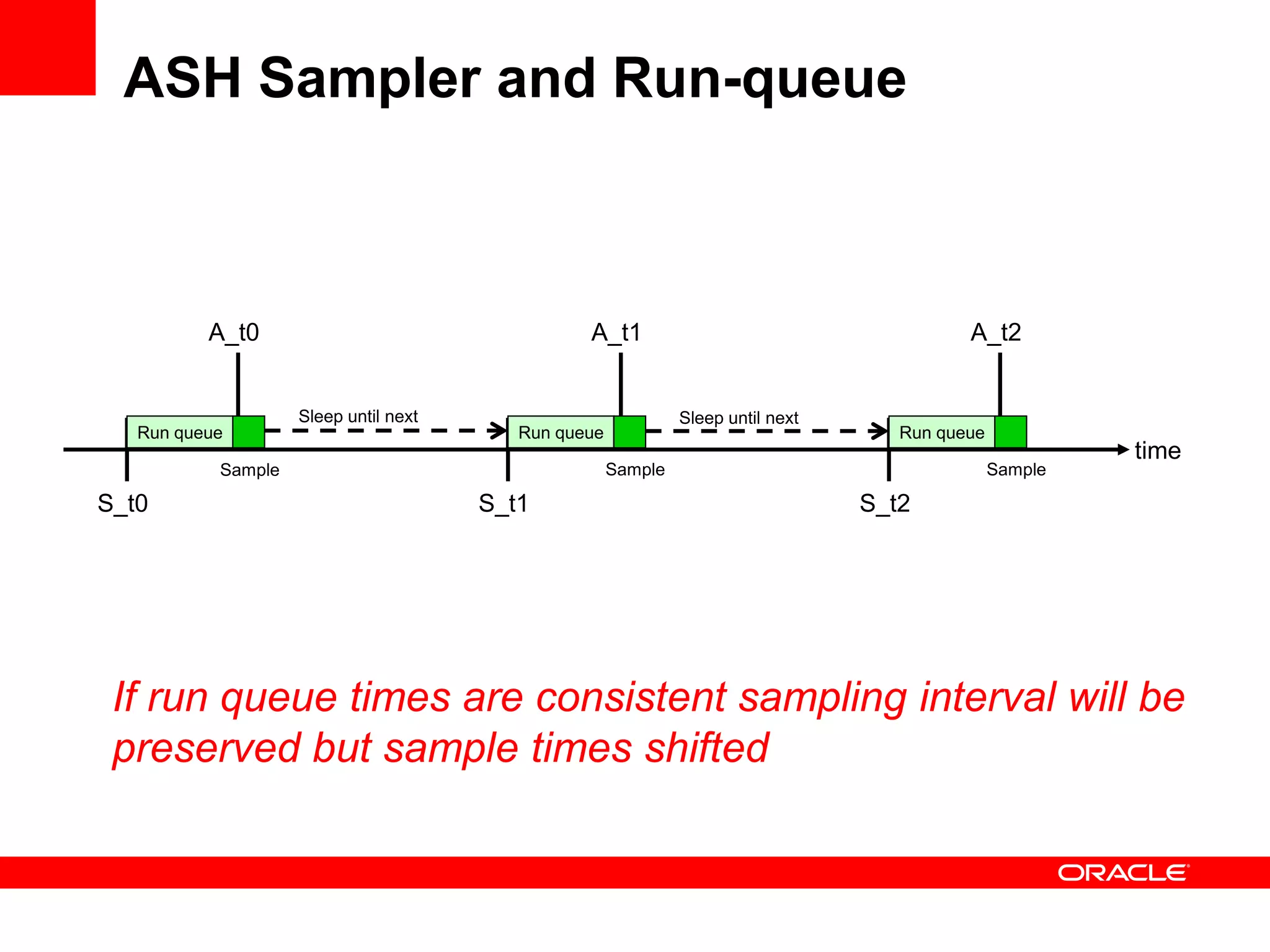 ASH Sampler and Run-queue
S_t0 S_t2S_t1
Run queue Run queue
A_t1A_t0
Run queue
A_t2
Sleep until next
time
Sleep until next
Sample Sample Sample
If run queue times are consistent sampling interval will be
preserved but sample times shifted
 