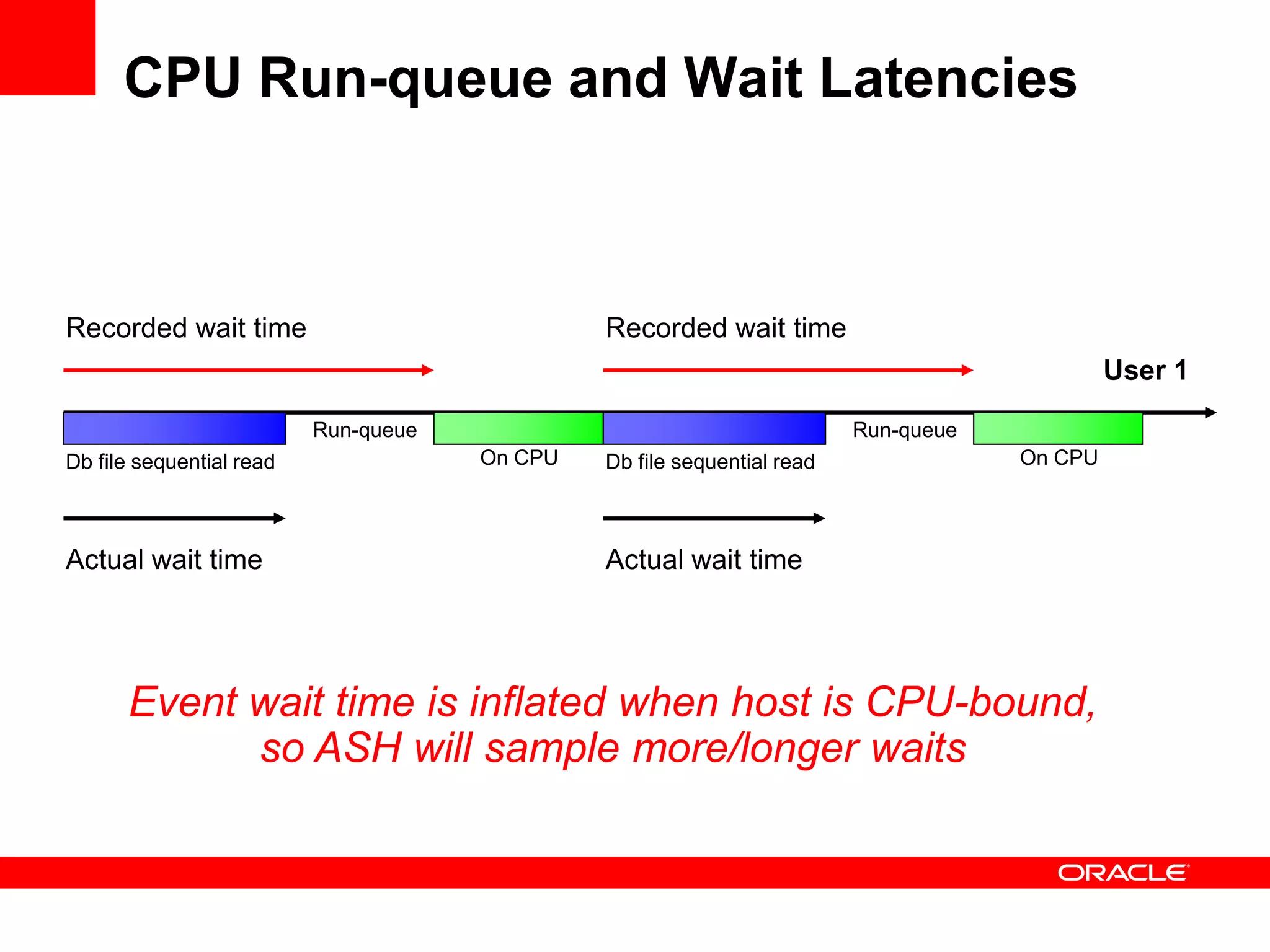 CPU Run-queue and Wait Latencies
Db file sequential read
Run-queue
On CPU Db file sequential read
Run-queue
On CPU
Event wait time is inflated when host is CPU-bound,
so ASH will sample more/longer waits
User 1
Actual wait time Actual wait time
Recorded wait time Recorded wait time
 