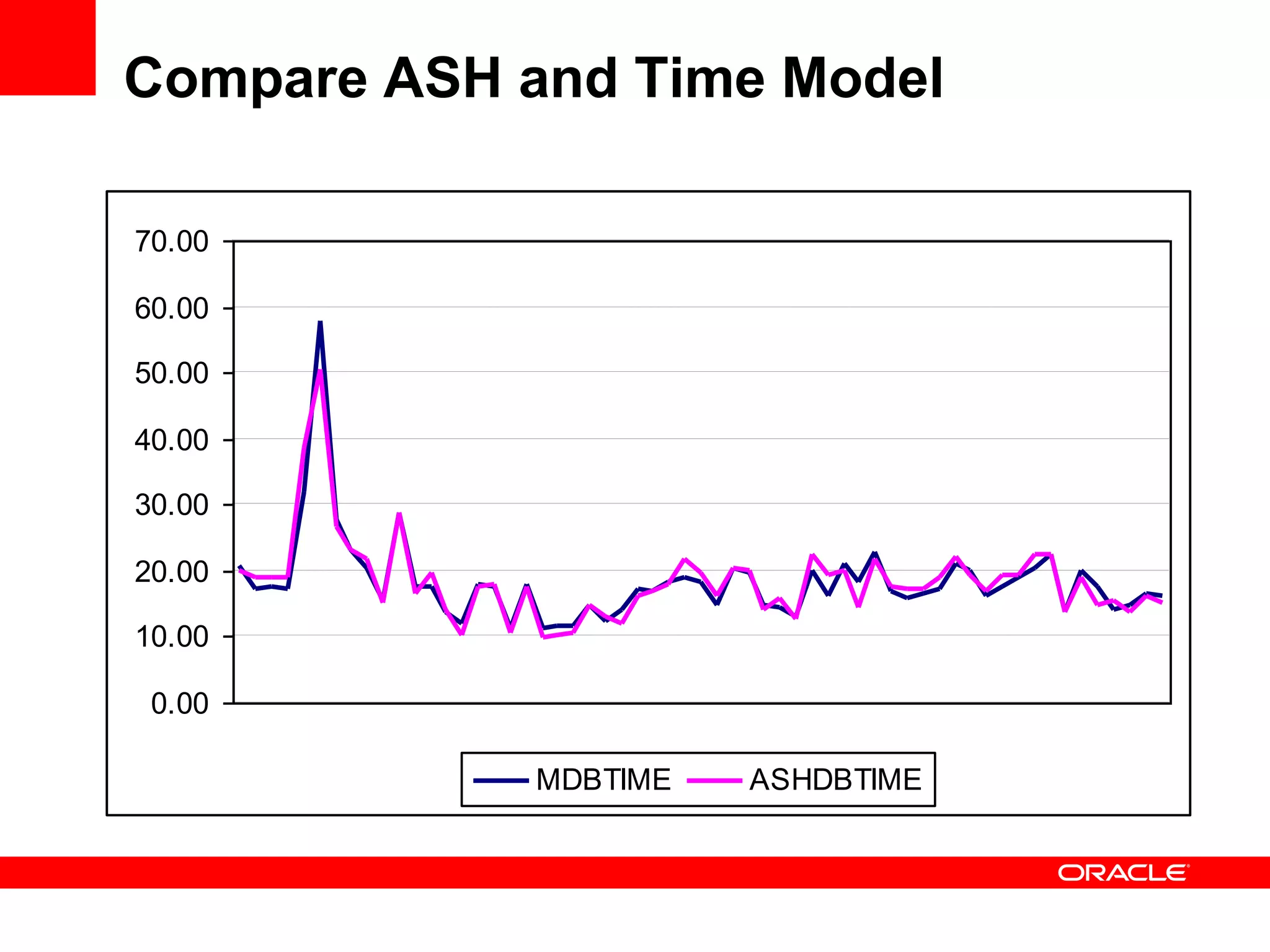 Compare ASH and Time Model
0.00
10.00
20.00
30.00
40.00
50.00
60.00
70.00
MDBTIME ASHDBTIME
 
