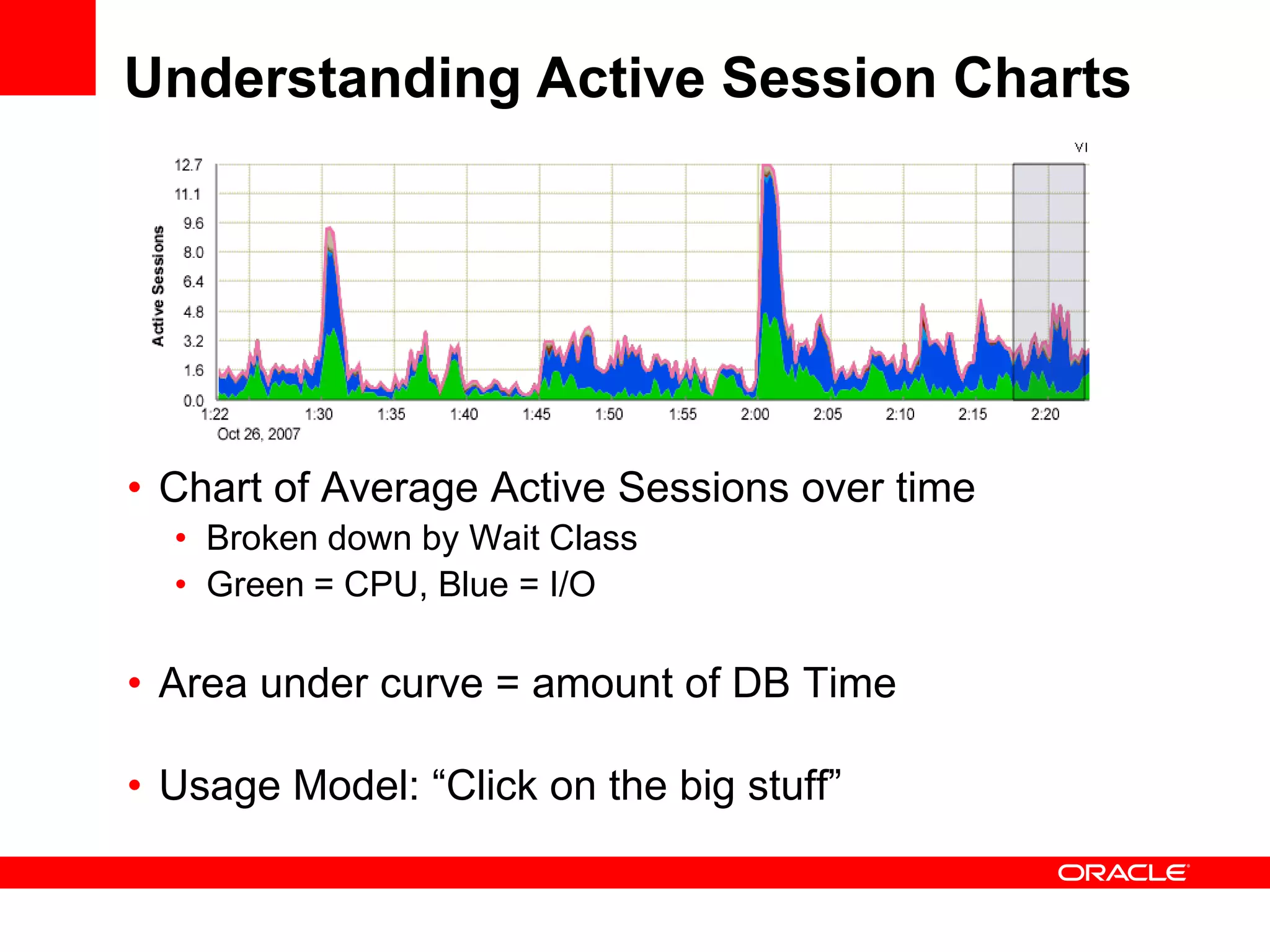 Understanding Active Session Charts
• Chart of Average Active Sessions over time
• Broken down by Wait Class
• Green = CPU, Blue = I/O
• Area under curve = amount of DB Time
• Usage Model: “Click on the big stuff”
 