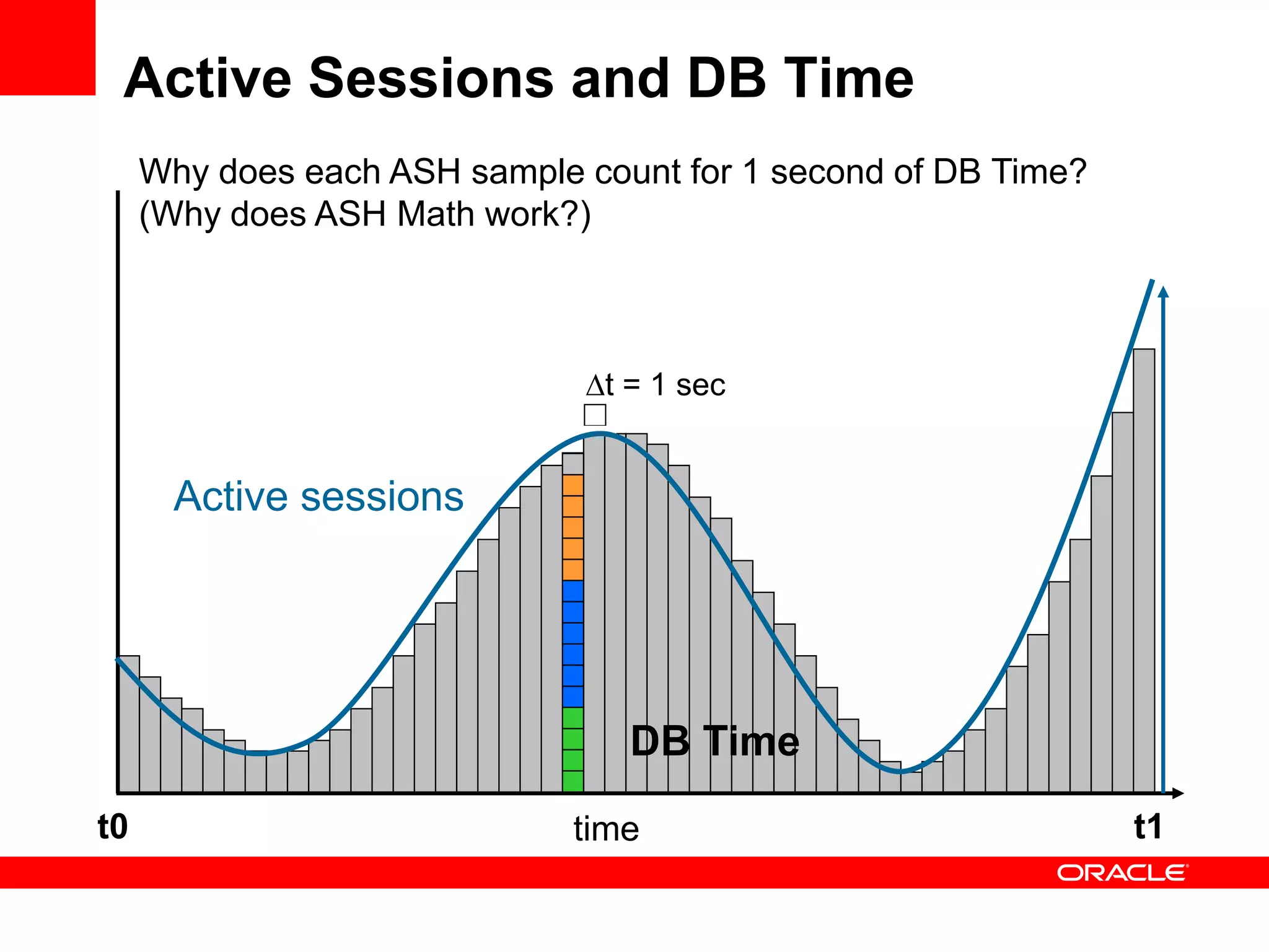 timet0 t1
Active Sessions and DB Time
t = 1 sec
Active sessions
DB Time
Why does each ASH sample count for 1 second of DB Time?
(Why does ASH Math work?)
 