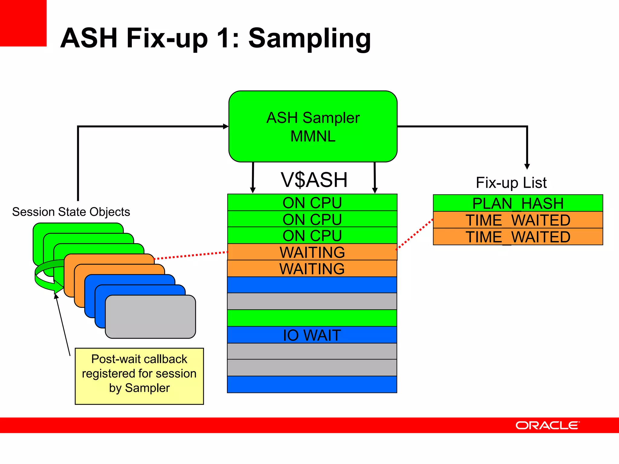 ASH Fix-up 1: Sampling
Session State Objects
ASH Sampler
MMNL
ON CPU
ON CPU
ON CPU
WAITING
WAITING
IO WAIT
V$ASH
TIME_WAITED
PLAN_HASH
TIME_WAITED
Fix-up List
Post-wait callback
registered for session
by Sampler
 