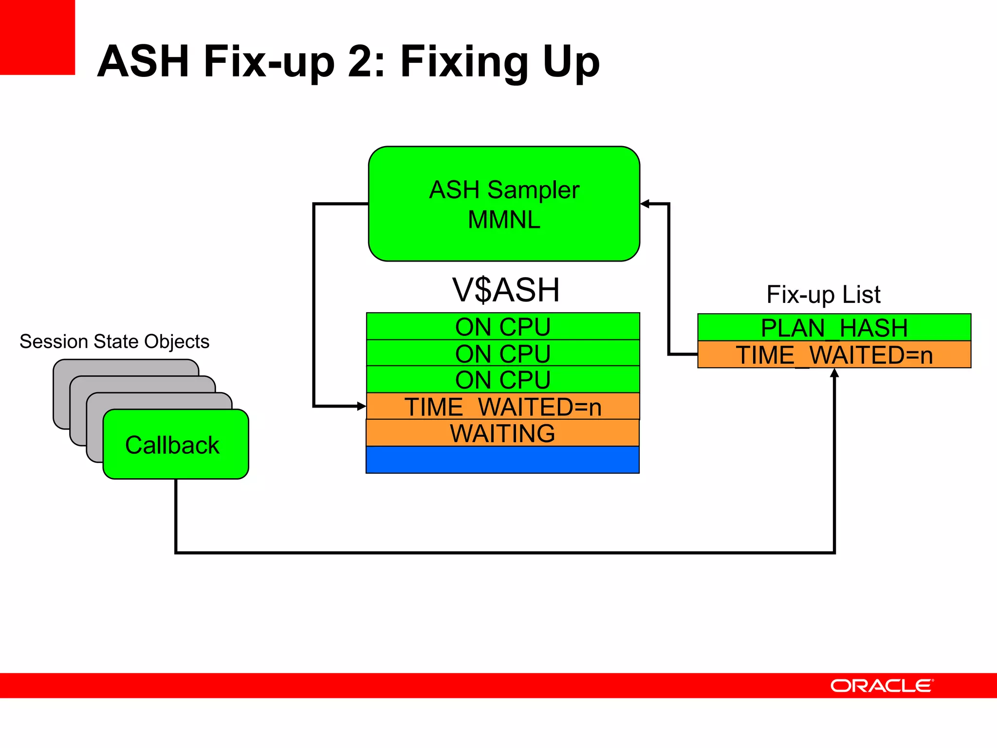 ASH Fix-up 2: Fixing Up
Callback
Session State Objects
ASH Sampler
MMNL
ON CPU
ON CPU
ON CPU
TIME_WAITED=n
WAITING
V$ASH
TIME_WAITED=n
PLAN_HASH
Fix-up List
 