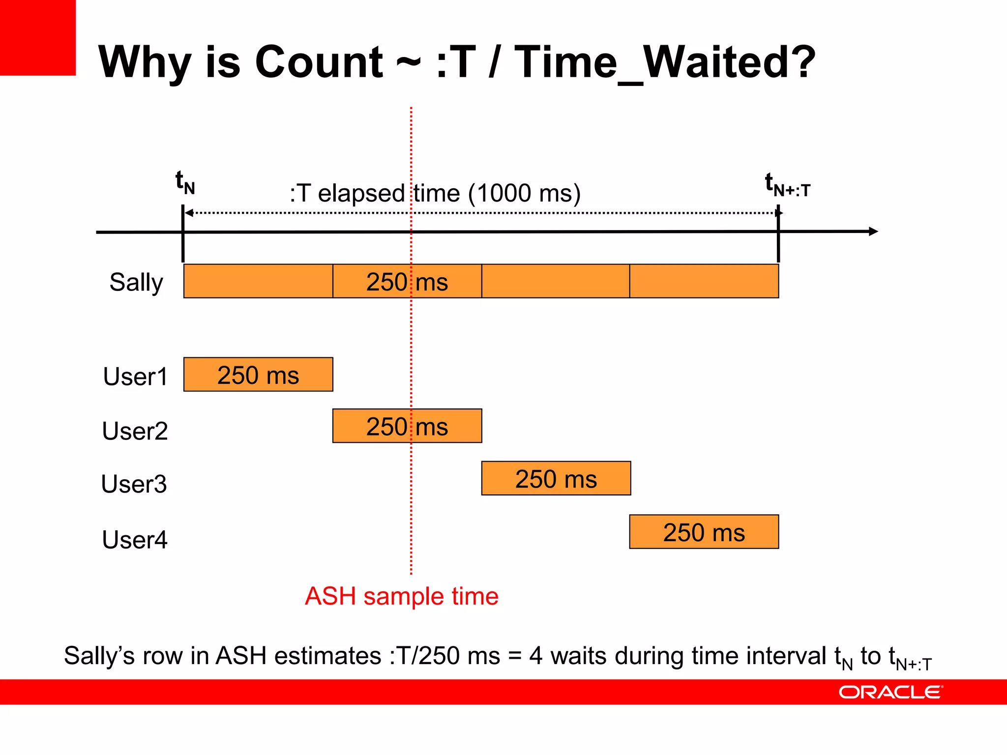 Why is Count ~ :T / Time_Waited?
250 msSally
250 ms
250 ms
250 ms
250 ms
User1
User2
User3
User4
tN tN+:T:T elapsed time (1000 ms)
ASH sample time
Sally’s row in ASH estimates :T/250 ms = 4 waits during time interval tN to tN+:T
 