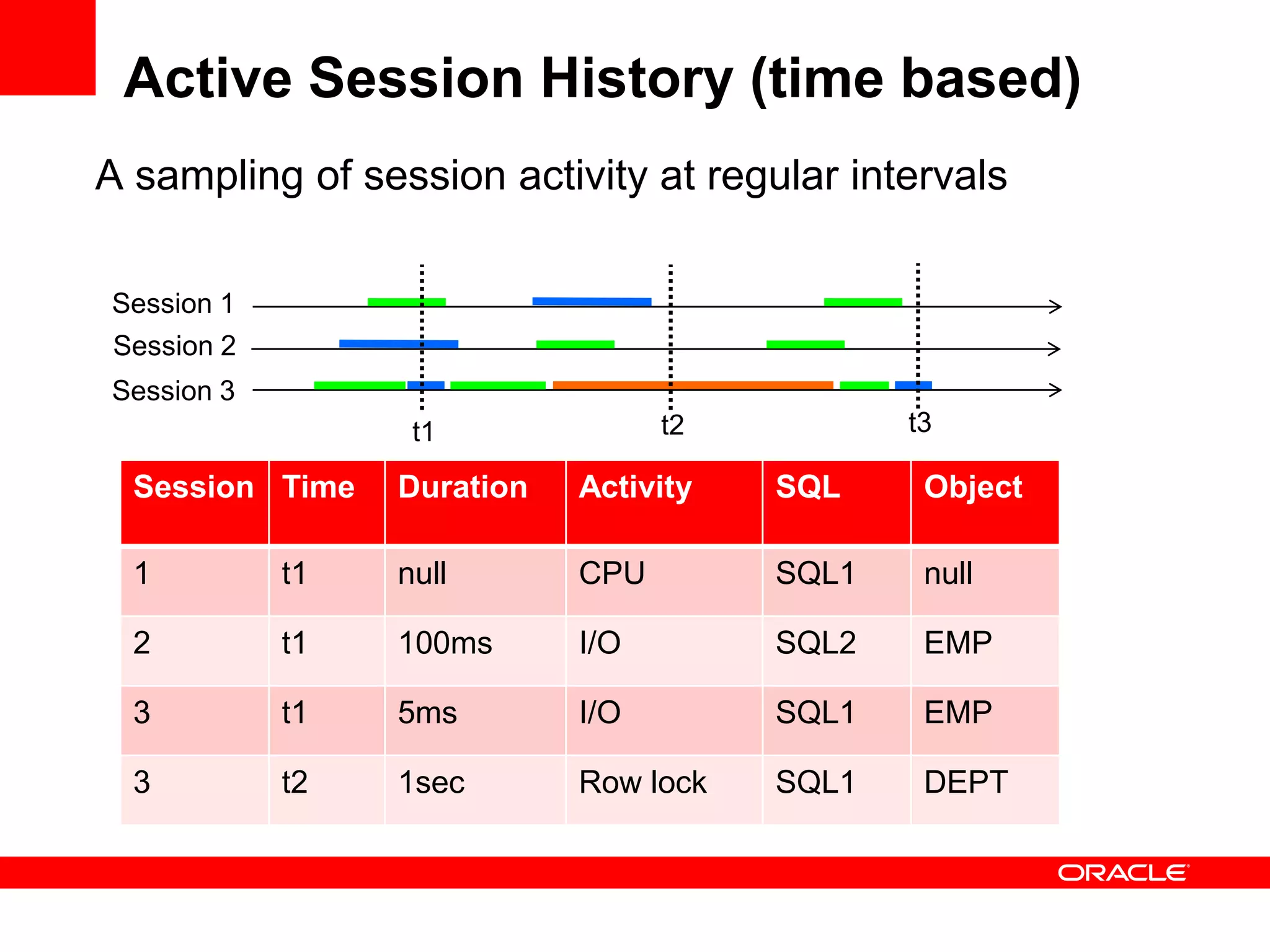 Active Session History (time based)
A sampling of session activity at regular intervals
t1
Session 1
Session 2
Session 3
Session Time Duration Activity SQL Object
1 t1 null CPU SQL1 null
2 t1 100ms I/O SQL2 EMP
3 t1 5ms I/O SQL1 EMP
3 t2 1sec Row lock SQL1 DEPT
t2 t3
 