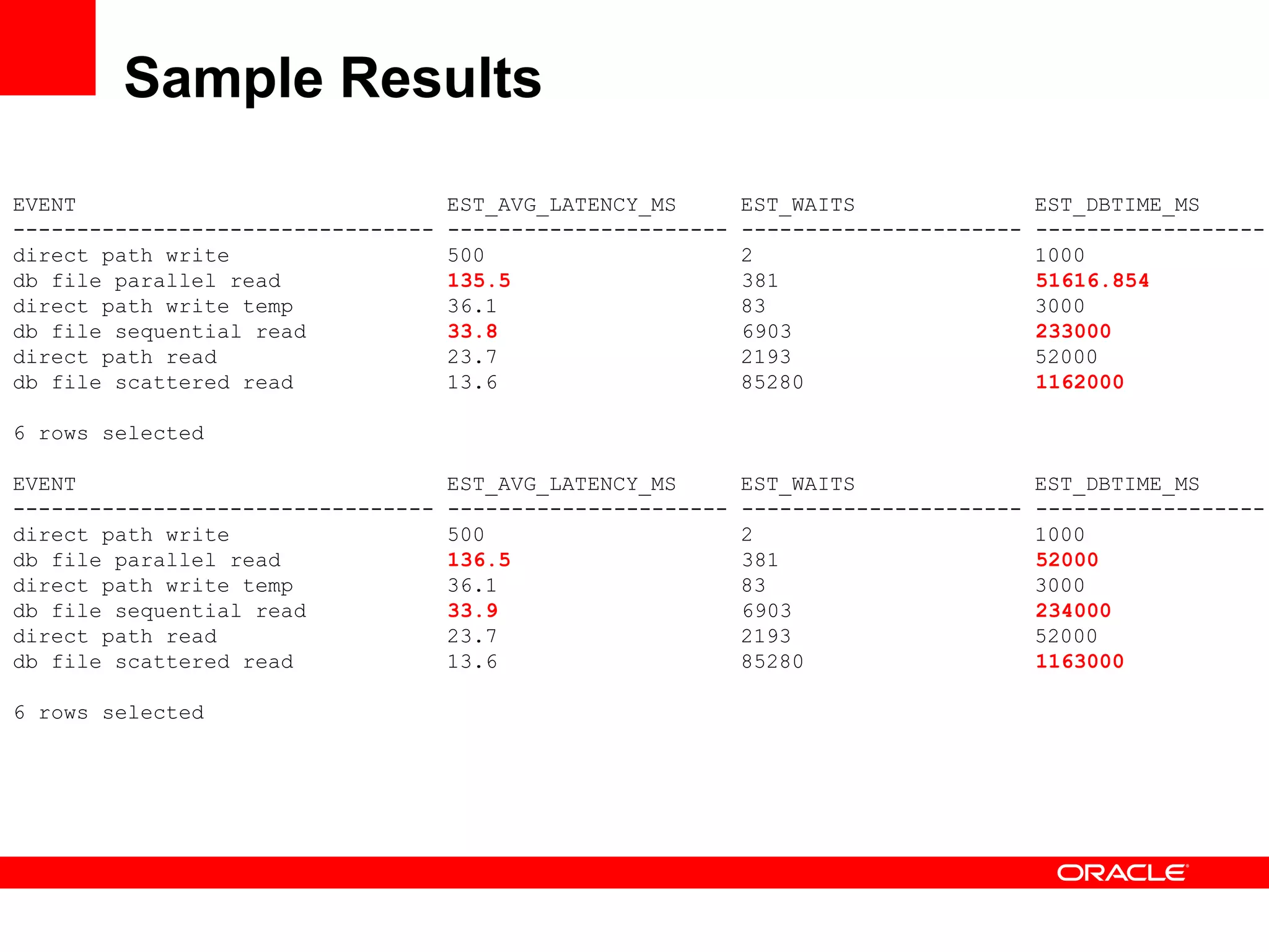 Sample Results
EVENT EST_AVG_LATENCY_MS EST_WAITS EST_DBTIME_MS
--------------------------------- ---------------------- ---------------------- ------------------
direct path write 500 2 1000
db file parallel read 135.5 381 51616.854
direct path write temp 36.1 83 3000
db file sequential read 33.8 6903 233000
direct path read 23.7 2193 52000
db file scattered read 13.6 85280 1162000
6 rows selected
EVENT EST_AVG_LATENCY_MS EST_WAITS EST_DBTIME_MS
--------------------------------- ---------------------- ---------------------- ------------------
direct path write 500 2 1000
db file parallel read 136.5 381 52000
direct path write temp 36.1 83 3000
db file sequential read 33.9 6903 234000
direct path read 23.7 2193 52000
db file scattered read 13.6 85280 1163000
6 rows selected
 