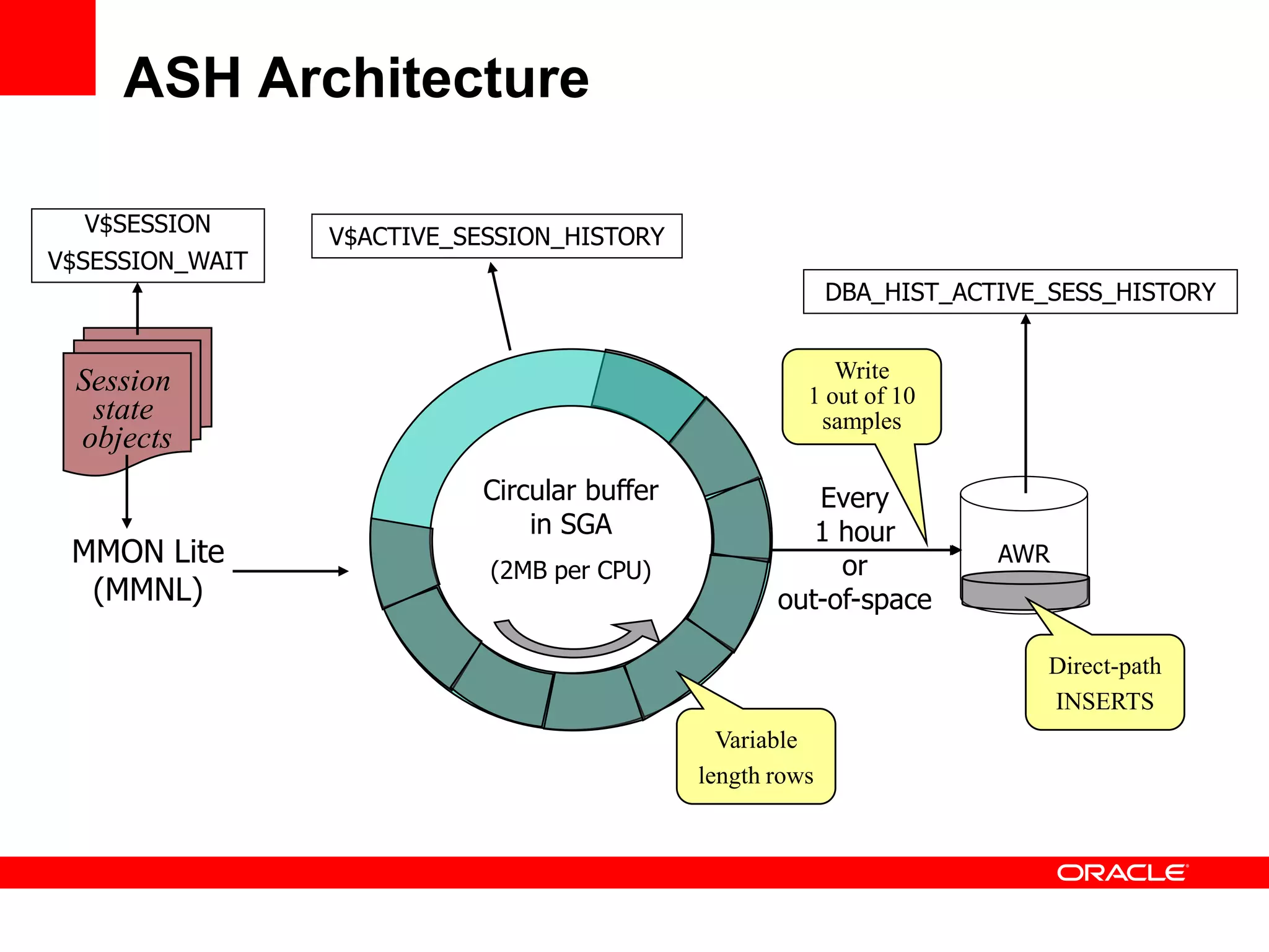 ASH Architecture
Every
1 hour
or
out-of-space
AWR
Circular buffer
in SGA
(2MB per CPU)
DBA_HIST_ACTIVE_SESS_HISTORY
V$ACTIVE_SESSION_HISTORY
Session
state
objects
MMON Lite
(MMNL)
V$SESSION
V$SESSION_WAIT
Variable
length rows
Direct-path
INSERTS
Write
1 out of 10
samples
 