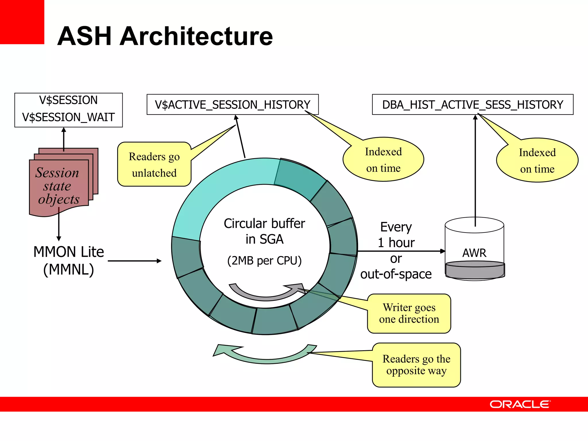 ASH Architecture
Readers go
unlatched
Writer goes
one direction
Every
1 hour
or
out-of-space
AWR
Circular buffer
in SGA
(2MB per CPU)
DBA_HIST_ACTIVE_SESS_HISTORYV$ACTIVE_SESSION_HISTORY
MMON Lite
(MMNL)
Session
state
objects
V$SESSION
V$SESSION_WAIT
Readers go the
opposite way
Indexed
on time
Indexed
on time
 