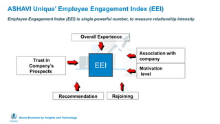 Boost Business by Insights and Technology
ASHAVI Unique’ Employee Engagement Index (EEI)
Employee Engagement Index (EEI) is single powerful number, to measure relationship intensity
EEI
Overall Experience
Trust in
Company’s
Prospects
Association with
company
Recommendation
Motivation
level
Rejoining
 