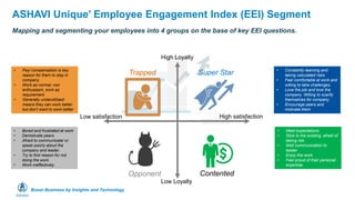 Boost Business by Insights and Technology
ASHAVI Unique’ Employee Engagement Index (EEI) Segment
Mapping and segmenting your employees into 4 groups on the base of key EEI questions.
Low satisfaction High satisfaction
High Loyalty
Low Loyalty
Opponent
Super Star
Contented
Trapped • Constantly learning and
taking calculated risks
• Feel comfortable at work and
willing to take challenges.
• Love the job and love the
company. Willing to scarify
themselves for company.
• Encourage peers and
motivate them
• Bored and frustrated at work
• Demotivate peers
• Afraid to communicate/ or
speak poorly about the
company and leader.
• Try to find reason for not
doing the work.
• Work ineffectively.
• Pay/ compensation is key
reason for them to stay in
company.
• Work as normal, non
enthusiasm, work as
requirement.
• Generally underutilized:
means they can work better
but don’t want to work better
• Meet expectations
• Stick to the existing, afraid of
taking risk
• Well communication to
leader
• Enjoy the work
• Feel proud of their personal
expertise.
 