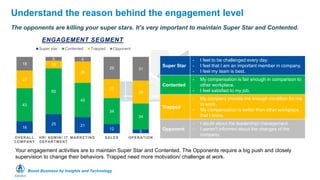 Boost Business by Insights and Technology
Understand the reason behind the engagement level
The opponents are killing your super stars. It’s very important to maintain Super Star and Contented.
16
25 21
12
5
43
60
45
34
34
23
10
28
25
30
18
5 6
29 31
OVERALL
COMPANY
HR/ ADMIN/ IT
DEPARTMENT
MARKETING SALES OPERATION
ENGAGEMENT SEGMENT
Super star Contented Trapped Opponent
Super Star
- I feel to be challenged every day.
- I feel that I am an important member in company.
- I feel my team is best.
Contented
- My compensation is fair enough in comparison to
other workplace.
- I feel satisfied to my job.
Trapped
- My company provide me enough condition for me
to work.
- My compensation is better than other workplace
that I know.
Opponent
- I doubt about the leadership/ management.
- I weren't informed about the changes of the
company.
Your engagement activities are to maintain Super Star and Contented. The Opponents require a big push and closely
supervision to change their behaviors. Trapped need more motivation/ challenge at work.
 