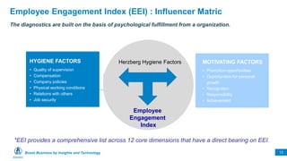 Boost Business by Insights and Technology 13
Employee Engagement Index (EEI) : Influencer Matric
The diagnostics are built on the basis of psychological fulfillment from a organization.
Employee
Engagement
Index
HYGIENE FACTORS
• Quality of supervision
• Compensation
• Company policies
• Physical working conditions
• Relations with others
• Job security
MOTIVATING FACTORS
• Promotion opportunities
• Opportunities for personal
growth
• Recognition
• Responsibility
• Achievement
Herzberg Hygiene Factors
*EEI provides a comprehensive list across 12 core dimensions that have a direct bearing on EEI.
 