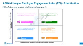 Boost Business by Insights and Technology 14
ASHAVI Unique’ Employee Engagement Index (EEI) - Prioritization
Which factors need to focus, which factors should ignore?
Stated Important / Importance level of factors claimed by employees
Derive
Important
/
Factors
impact
to
improve
Employee
Commitment
Factors are important, but not
impacting to employee
commitment. Those factors are
hygienics, must have as basis.
HYGIENICS
Factors are important and impacting
much on employee commitment
MOTIVATORS
Factors are not important as well as not
impacting to employee commitment
SAVERS
OPPORTUNITIES
Factors are not important but potentially
impacting to employee commitment.
 