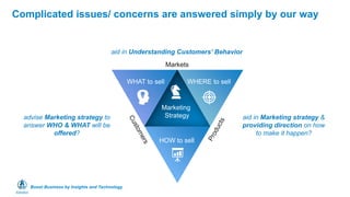 Boost Business by Insights and Technology
Complicated issues/ concerns are answered simply by our way
advise Marketing strategy to
answer WHO & WHAT will be
offered?
Markets
WHAT to sell WHERE to sell
Marketing
Strategy
HOW to sell
aid in Understanding Customers’ Behavior
aid in Marketing strategy &
providing direction on how
to make it happen?
 