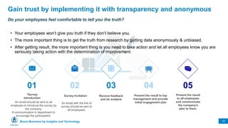 Boost Business by Insights and Technology 15
Gain trust by implementing it with transparency and anonymous
Do your employe...