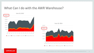 What Can I do with the AWR Warehouse? 
Copyright © 2014 Oracle and/or its affiliates. All rights reserved. | 
Oracle Confidential – Internal/Restricted/Highly Restricted 101 
400000 
350000 
300000 
250000 
200000 
150000 
100000 
50000 
0 
June 10, 2013 
l_reads_s read_iops_max read_iops_direct read_iops_direct_max 
600000 
500000 
400000 
300000 
200000 
100000 
0 
June 10, 2014 
l_reads_s read_iops_max read_iops_direct read_iops_direct_max 
 