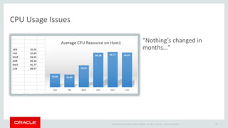 Copyright © 2014 Oracle and/or its affiliates. All rights reserved. | 
CPU Usage Issues 
“Nothing’s changed in 
months…” 
Oracle Confidential 102 
 