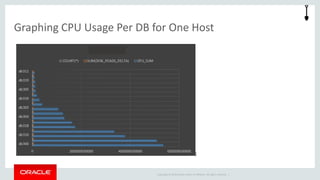 Graphing CPU Usage Per DB for One Host 
Copyright © 2014 Oracle and/or its affiliates. All rights reserved. | 
 
