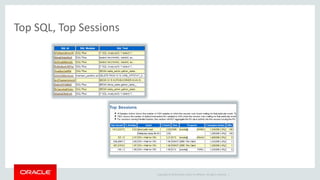 Copyright © 2014 Oracle and/or its affiliates. All rights reserved. | 
Top SQL, Top Sessions 
 