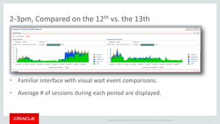 2-3pm, Compared on the 12th vs. the 13th 
• Familiar interface with visual wait event comparisons. 
• Average # of sessions during each period are displayed. 
Copyright © 2014 Oracle and/or its affiliates. All rights reserved. | 
Oracle Confidential 21 
 