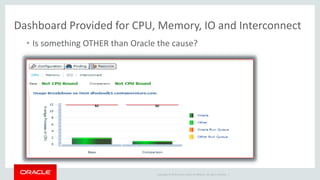 Dashboard Provided for CPU, Memory, IO and Interconnect 
• Is something OTHER than Oracle the cause? 
Copyright © 2014 Oracle and/or its affiliates. All rights reserved. | 
 