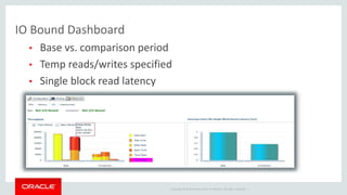 Copyright © 2014 Oracle and/or its affiliates. All rights reserved. | 
IO Bound Dashboard 
• Base vs. comparison period 
• Temp reads/writes specified 
• Single block read latency 
 