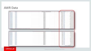 Copyright © 2014 Oracle and/or its affiliates. All rights reserved. | 
AWR Data 
 